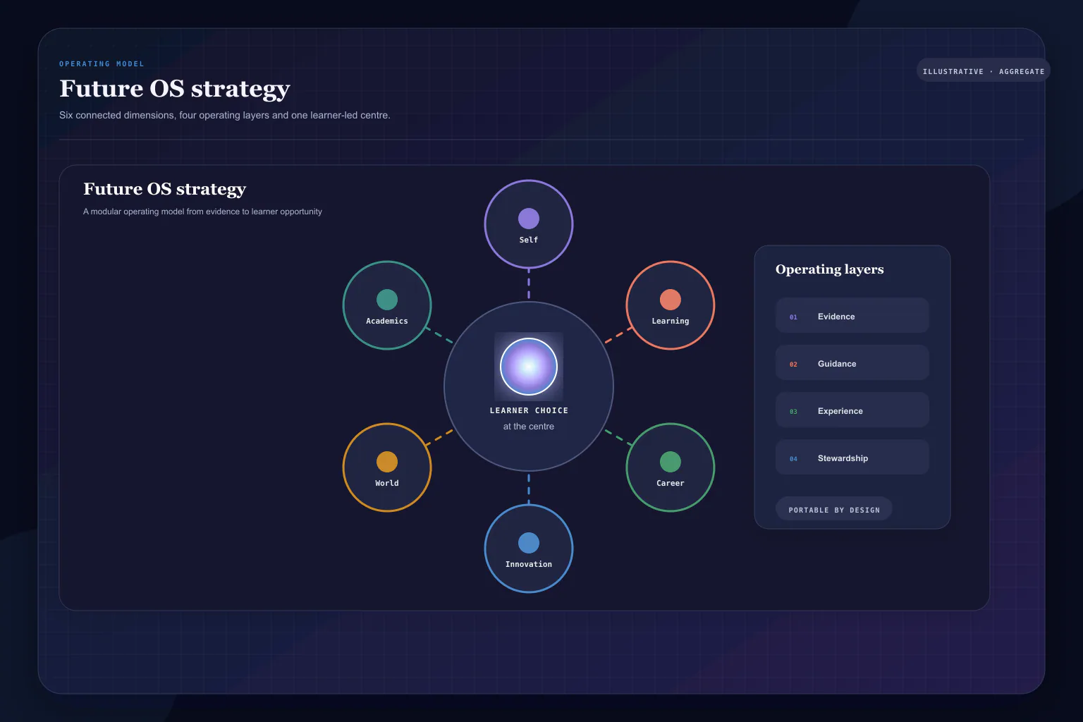 Illustrative Future OS strategy view connecting aggregate themes to accountable planning.