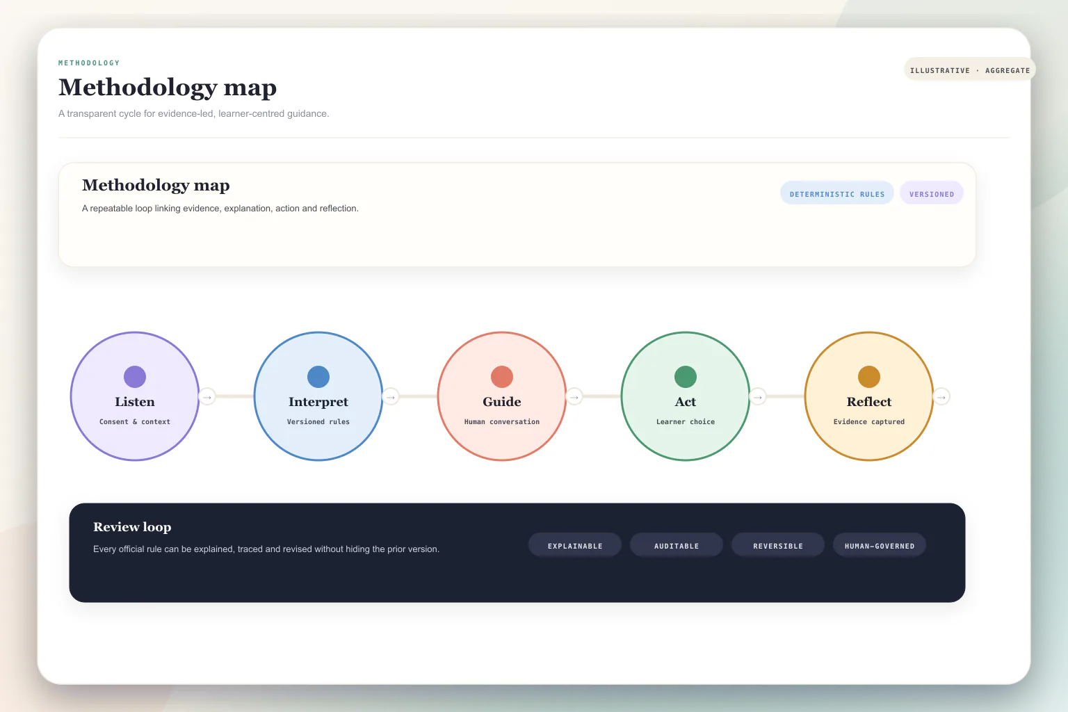 Illustrative journey map connecting whole-person development with staged future exploration.