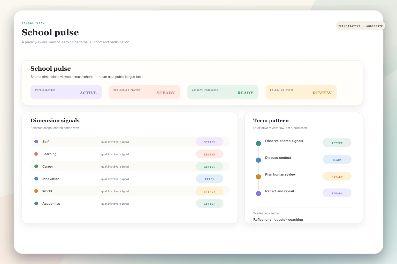 Illustrative School Pulse view with aggregate learner themes and programme signals.